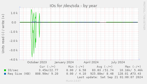 IOs for /dev/sda