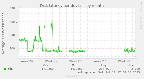Disk latency per device