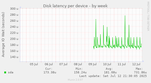 Disk latency per device