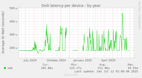 Disk latency per device