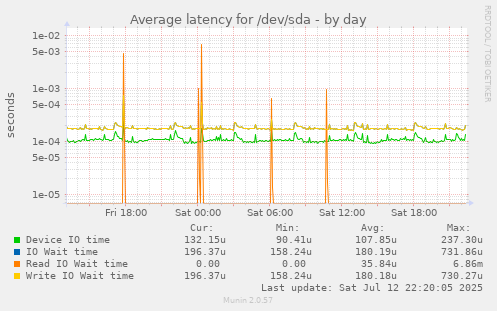 Average latency for /dev/sda