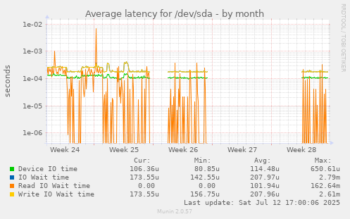 Average latency for /dev/sda