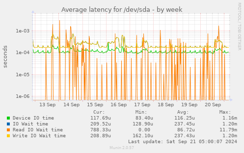 Average latency for /dev/sda