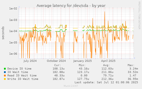 Average latency for /dev/sda