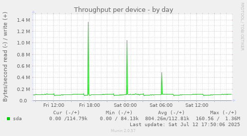 Throughput per device