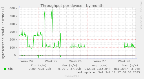 Throughput per device