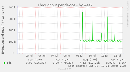 Throughput per device