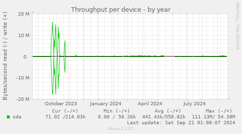 Throughput per device