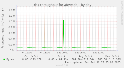 Disk throughput for /dev/sda