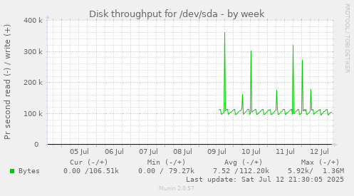 Disk throughput for /dev/sda