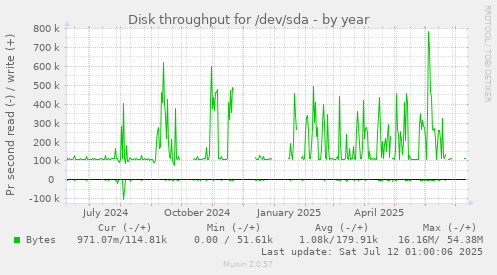 Disk throughput for /dev/sda