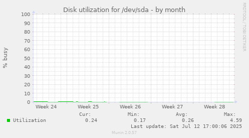 Disk utilization for /dev/sda