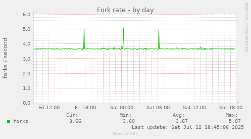 Fork rate