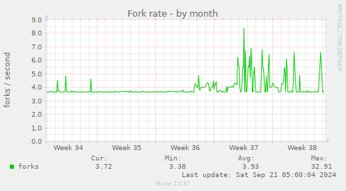 Fork rate