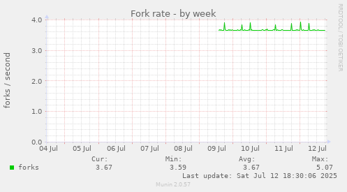 Fork rate