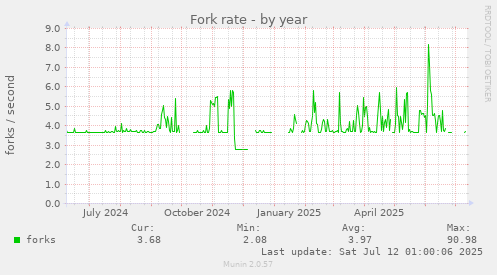 Fork rate