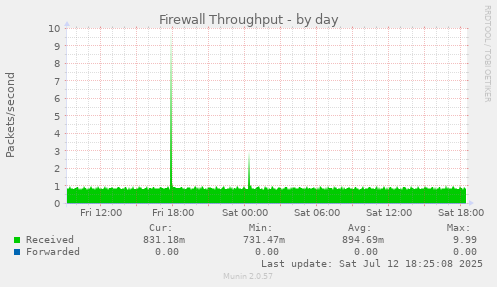 Firewall Throughput