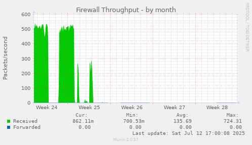 Firewall Throughput