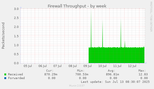 Firewall Throughput