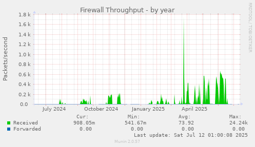 Firewall Throughput