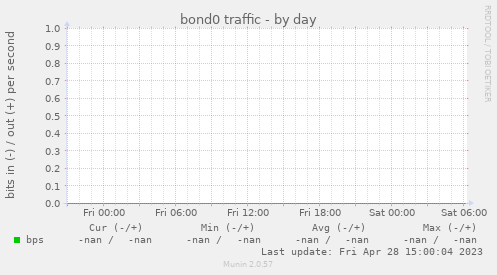 bond0 traffic