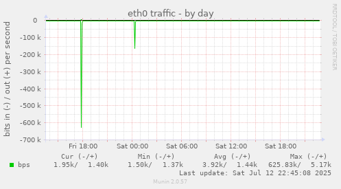 eth0 traffic