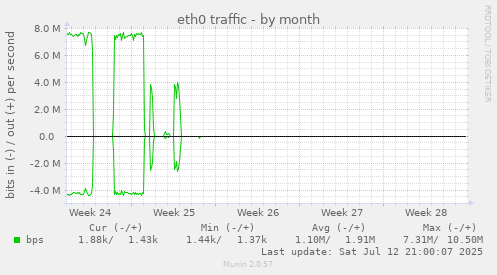 eth0 traffic