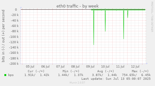 eth0 traffic