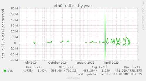 eth0 traffic