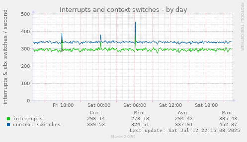 Interrupts and context switches