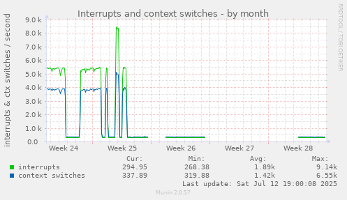 Interrupts and context switches