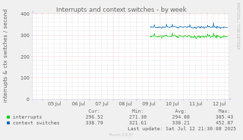 Interrupts and context switches