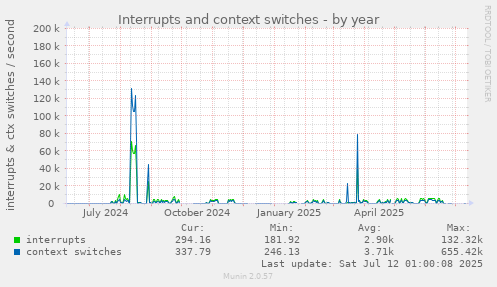 Interrupts and context switches