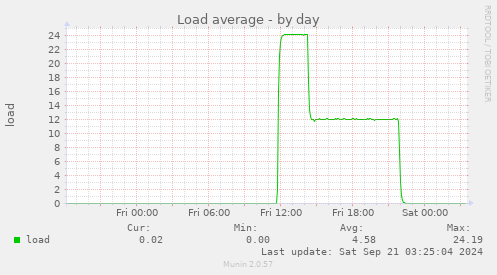 daily graph