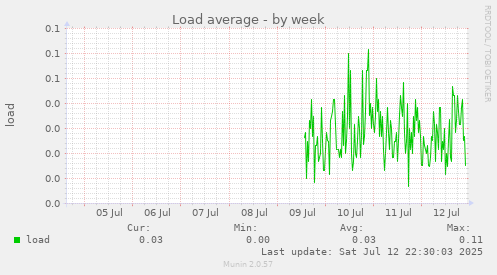 weekly graph