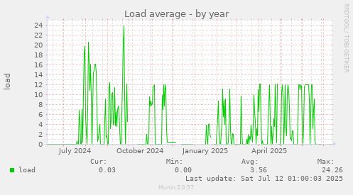 Load average
