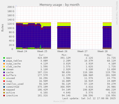 Memory usage