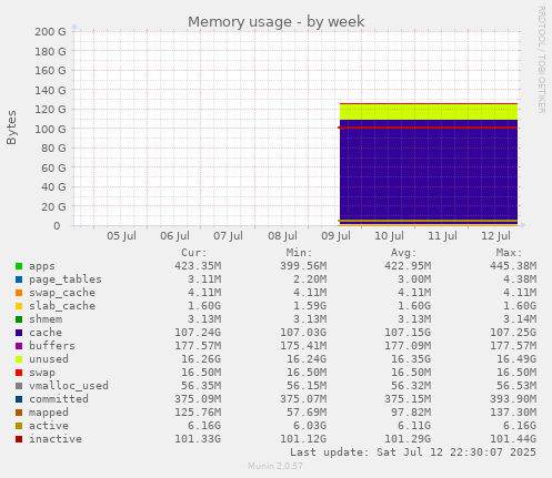 Memory usage