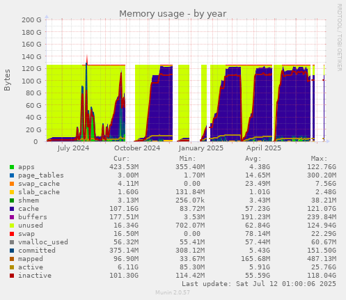 Memory usage