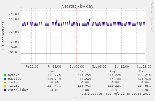 Netstat