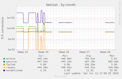 Netstat