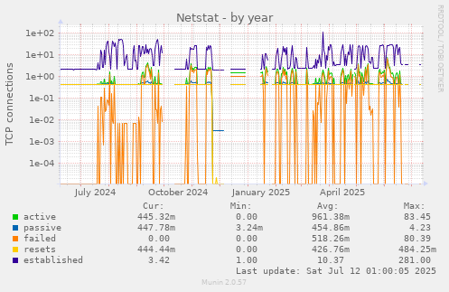 Netstat