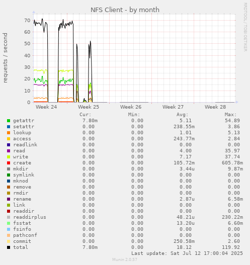 NFS Client