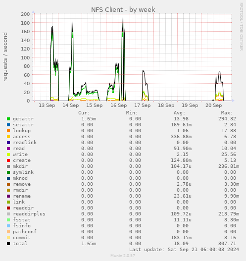 weekly graph