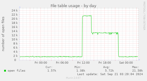 File table usage