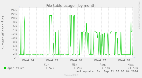 File table usage