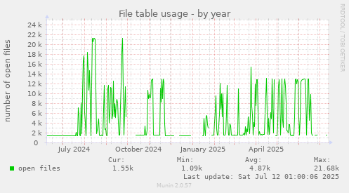 File table usage