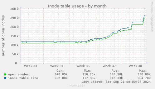 Inode table usage