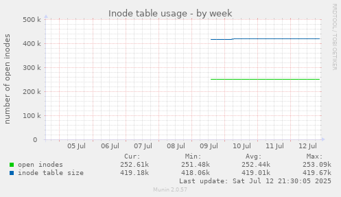 Inode table usage