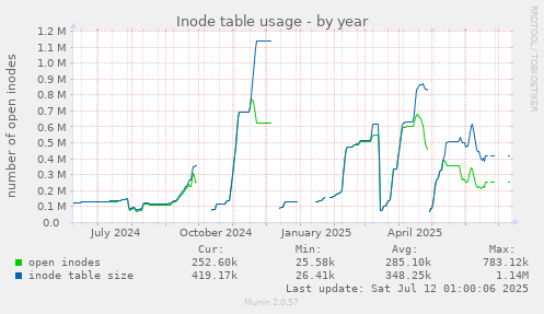 Inode table usage